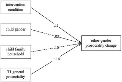 Meet Up Buddy Up: effective strategies to promote 4th grade students' intergroup prosocial behavior